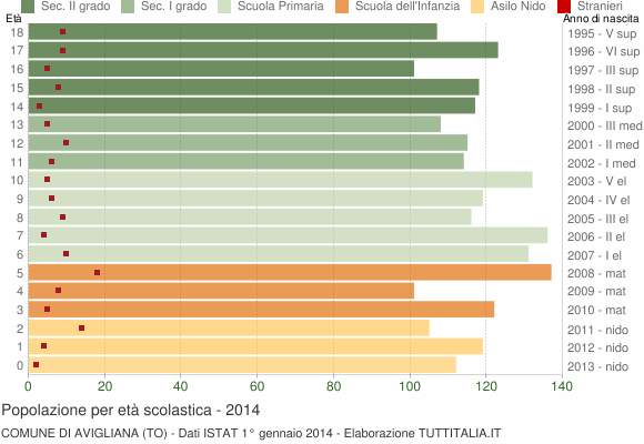 Grafico Popolazione in età scolastica - Avigliana 2014