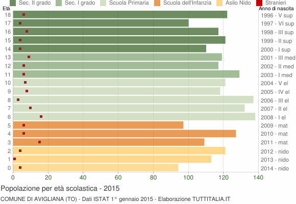 Grafico Popolazione in età scolastica - Avigliana 2015