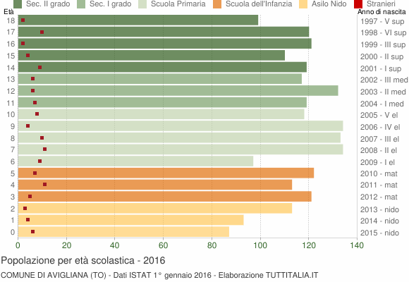 Grafico Popolazione in età scolastica - Avigliana 2016