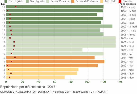 Grafico Popolazione in età scolastica - Avigliana 2017