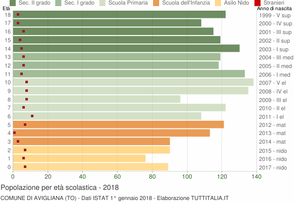 Grafico Popolazione in età scolastica - Avigliana 2018