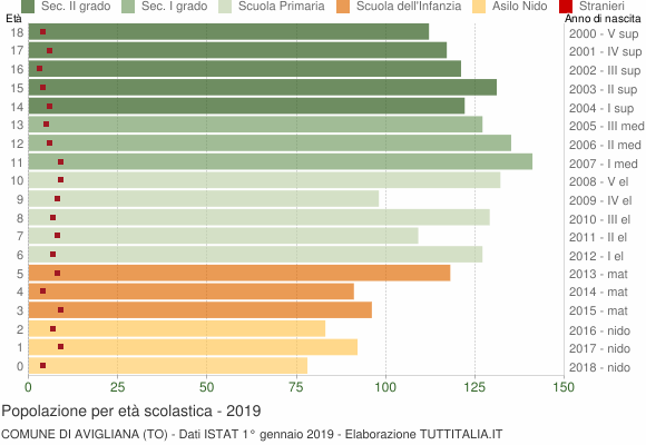 Grafico Popolazione in età scolastica - Avigliana 2019