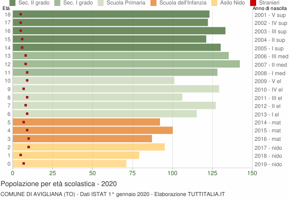 Grafico Popolazione in età scolastica - Avigliana 2020