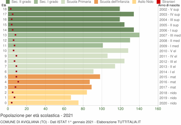 Grafico Popolazione in età scolastica - Avigliana 2021