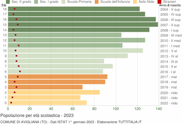 Grafico Popolazione in età scolastica - Avigliana 2023