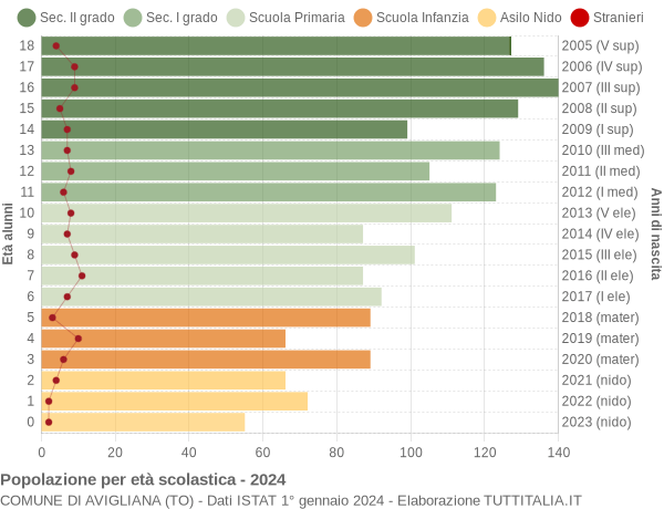 Grafico Popolazione in età scolastica - Avigliana 2024