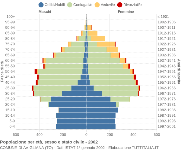 Grafico Popolazione per età, sesso e stato civile Comune di Avigliana (TO)