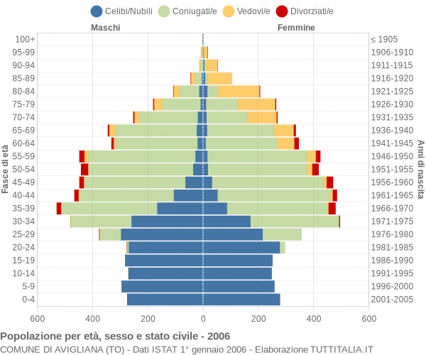 Grafico Popolazione per età, sesso e stato civile Comune di Avigliana (TO)
