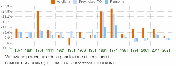 Grafico variazione percentuale della popolazione Comune di Avigliana (TO)