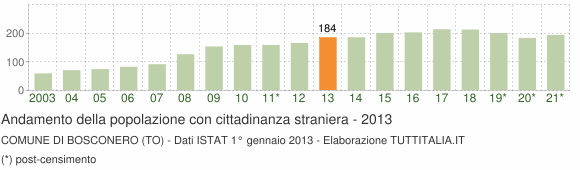Grafico andamento popolazione stranieri Comune di Bosconero (TO)