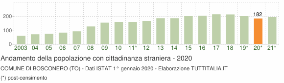 Grafico andamento popolazione stranieri Comune di Bosconero (TO)