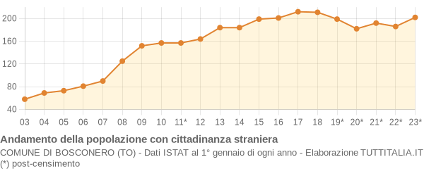 Andamento popolazione stranieri Comune di Bosconero (TO)