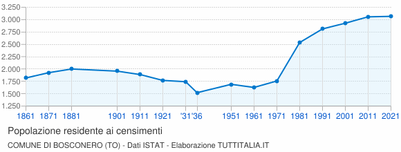 Grafico andamento storico popolazione Comune di Bosconero (TO)