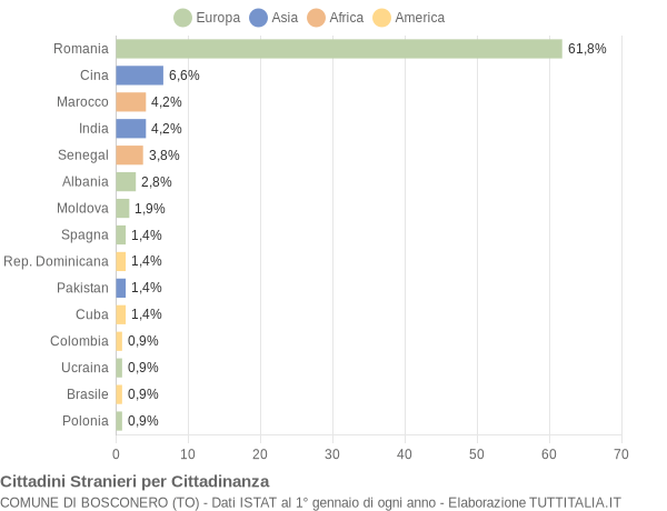 Grafico cittadinanza stranieri - Bosconero 2017