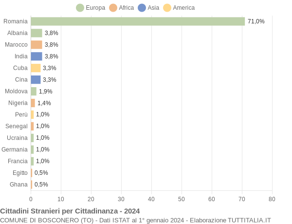 Grafico cittadinanza stranieri - Bosconero 2024