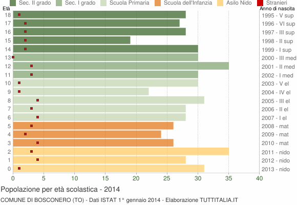 Grafico Popolazione in età scolastica - Bosconero 2014