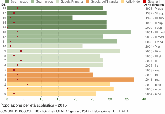 Grafico Popolazione in età scolastica - Bosconero 2015