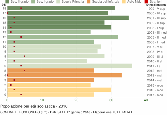 Grafico Popolazione in età scolastica - Bosconero 2018