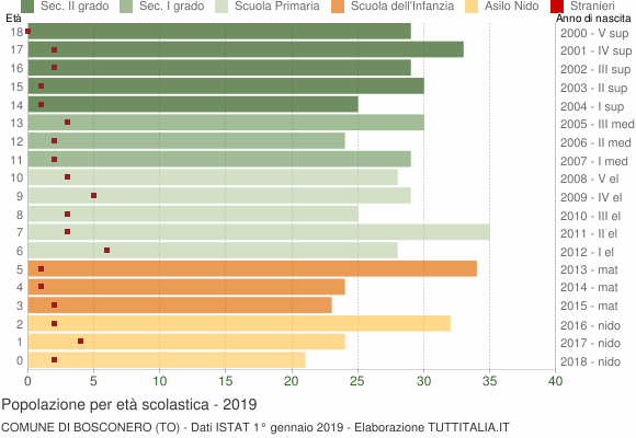 Grafico Popolazione in età scolastica - Bosconero 2019