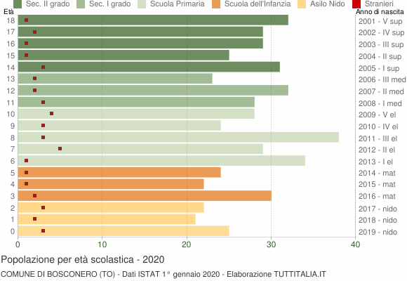 Grafico Popolazione in età scolastica - Bosconero 2020