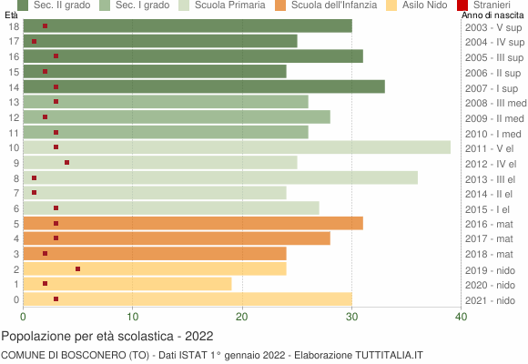 Grafico Popolazione in età scolastica - Bosconero 2022