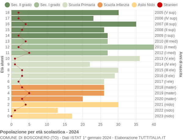 Grafico Popolazione in età scolastica - Bosconero 2024