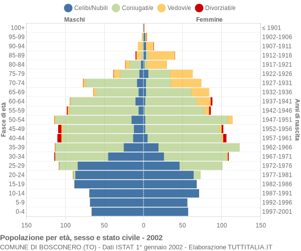 Grafico Popolazione per età, sesso e stato civile Comune di Bosconero (TO)