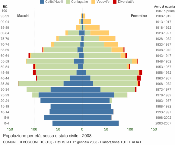 Grafico Popolazione per età, sesso e stato civile Comune di Bosconero (TO)