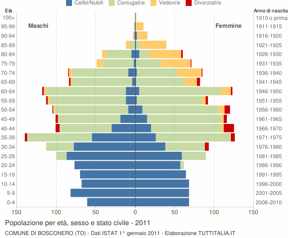 Grafico Popolazione per età, sesso e stato civile Comune di Bosconero (TO)