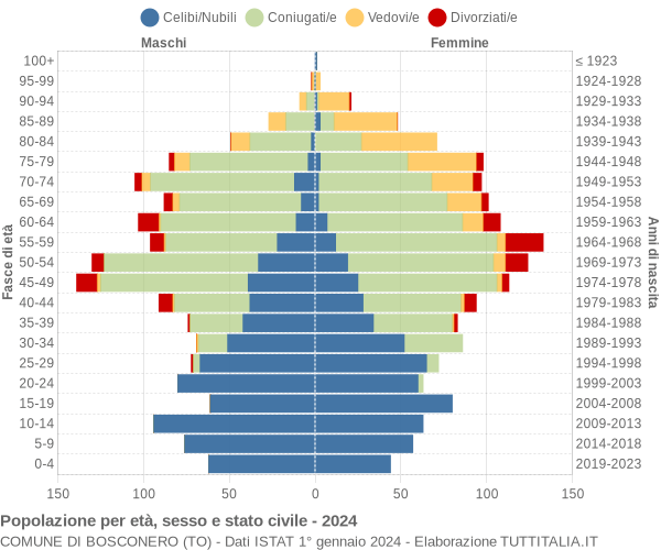 Grafico Popolazione per età, sesso e stato civile Comune di Bosconero (TO)