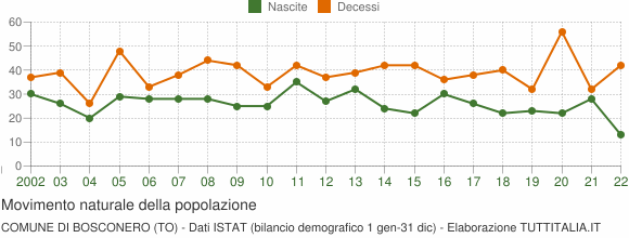 Grafico movimento naturale della popolazione Comune di Bosconero (TO)