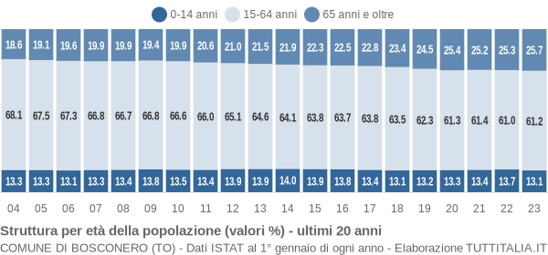 Grafico struttura della popolazione Comune di Bosconero (TO)