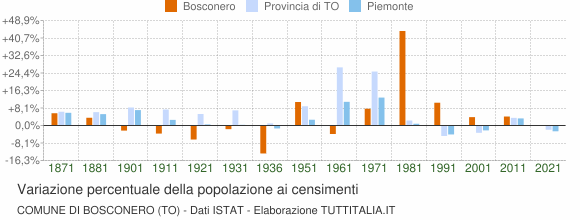 Grafico variazione percentuale della popolazione Comune di Bosconero (TO)