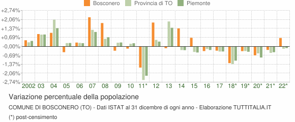 Variazione percentuale della popolazione Comune di Bosconero (TO)