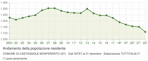 Andamento popolazione Comune di Castagnole Monferrato (AT)