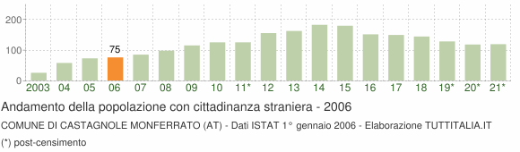 Grafico andamento popolazione stranieri Comune di Castagnole Monferrato (AT)
