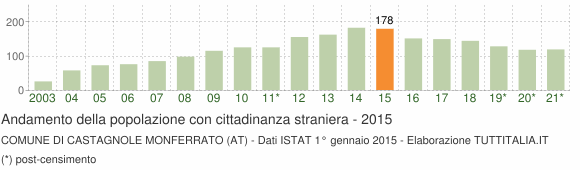 Grafico andamento popolazione stranieri Comune di Castagnole Monferrato (AT)