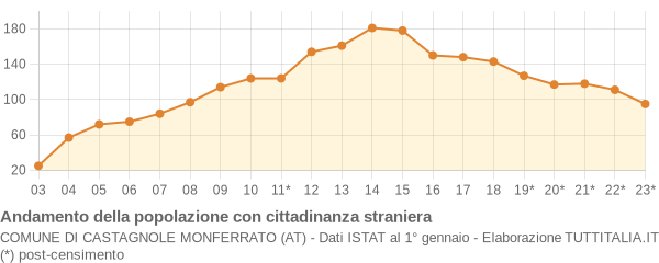 Andamento popolazione stranieri Comune di Castagnole Monferrato (AT)