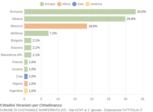 Grafico cittadinanza stranieri - Castagnole Monferrato 2008