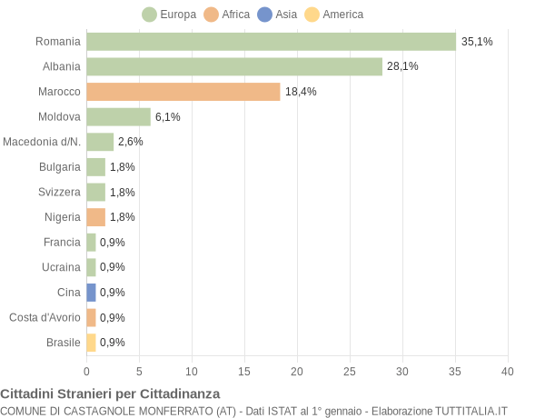 Grafico cittadinanza stranieri - Castagnole Monferrato 2009
