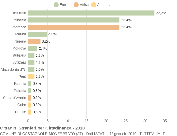 Grafico cittadinanza stranieri - Castagnole Monferrato 2010