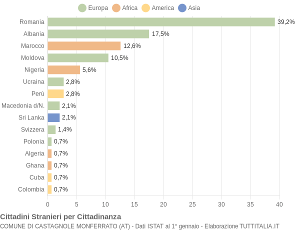 Grafico cittadinanza stranieri - Castagnole Monferrato 2018