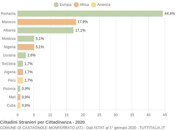 Grafico cittadinanza stranieri - Castagnole Monferrato 2020