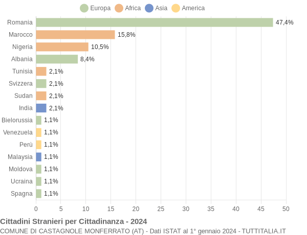 Grafico cittadinanza stranieri - Castagnole Monferrato 2024