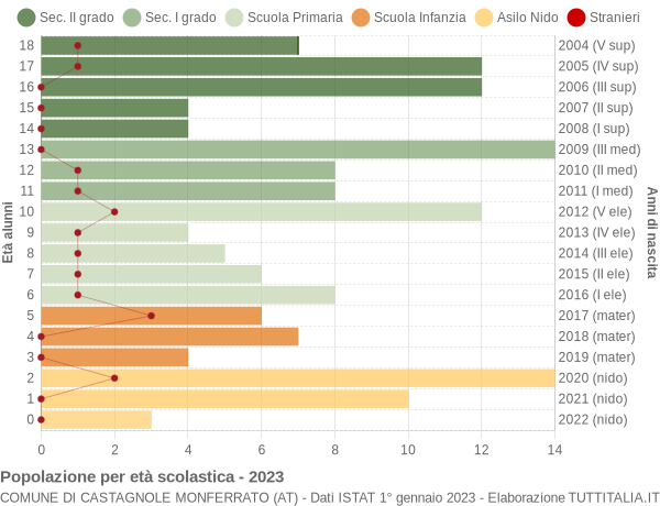 Grafico Popolazione in età scolastica - Castagnole Monferrato 2023