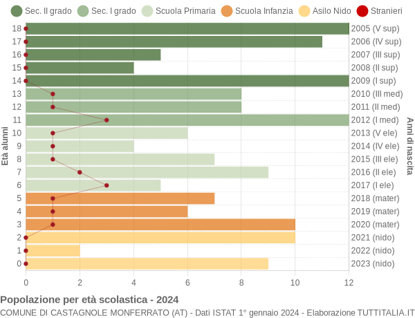 Grafico Popolazione in età scolastica - Castagnole Monferrato 2024