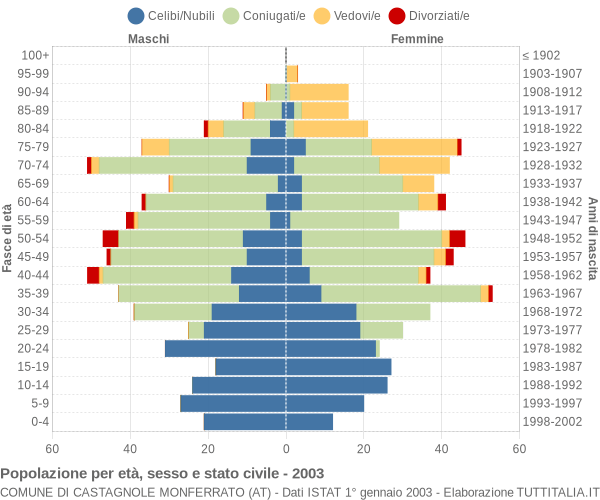 Grafico Popolazione per età, sesso e stato civile Comune di Castagnole Monferrato (AT)