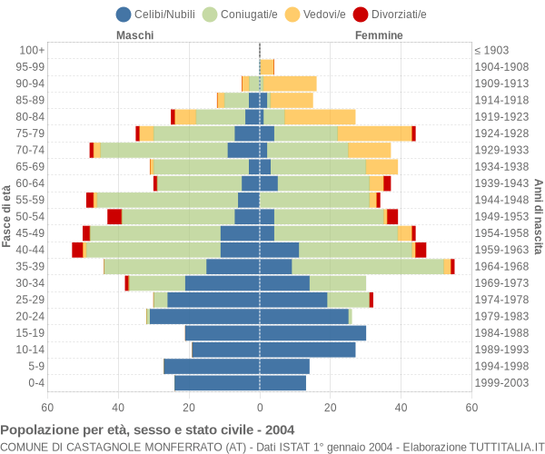 Grafico Popolazione per età, sesso e stato civile Comune di Castagnole Monferrato (AT)