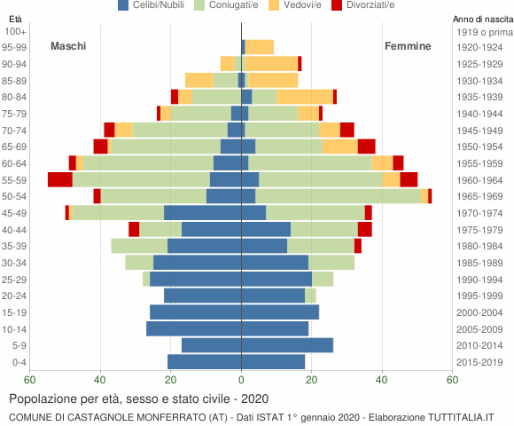 Grafico Popolazione per età, sesso e stato civile Comune di Castagnole Monferrato (AT)