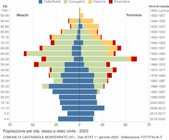 Grafico Popolazione per età, sesso e stato civile Comune di Castagnole Monferrato (AT)
